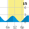 Tide chart for city pier, Miami Beach, Florida on 2025/04/15