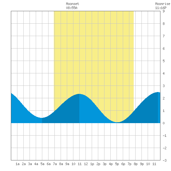 Tide chart for city pier, Miami Beach on 2025/04/16