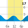 Tide chart for city pier, Miami Beach, Florida on 2025/04/17