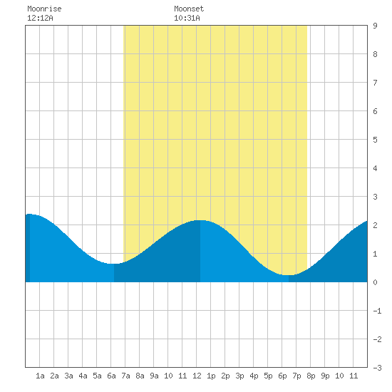 Tide chart for city pier, Miami Beach on 2025/04/18
