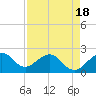 Tide chart for city pier, Miami Beach, Florida on 2025/04/18