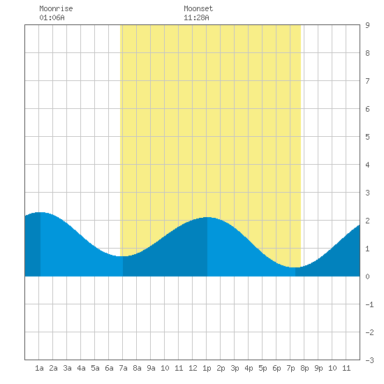 Tide chart for city pier, Miami Beach on 2025/04/19