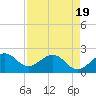 Tide chart for city pier, Miami Beach, Florida on 2025/04/19
