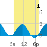 Tide chart for city pier, Miami Beach, Florida on 2025/04/1