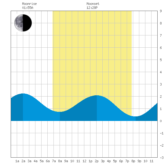 Tide chart for city pier, Miami Beach on 2025/04/20