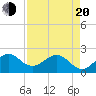 Tide chart for city pier, Miami Beach, Florida on 2025/04/20