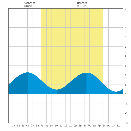 Tide chart for city pier, Miami Beach on 2025/04/22