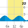 Tide chart for city pier, Miami Beach, Florida on 2025/04/22