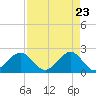 Tide chart for city pier, Miami Beach, Florida on 2025/04/23