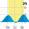 Tide chart for city pier, Miami Beach, Florida on 2025/04/25