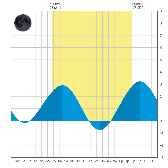 Tide chart for city pier, Miami Beach on 2025/04/27