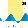 Tide chart for city pier, Miami Beach, Florida on 2025/04/28