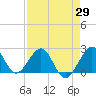 Tide chart for city pier, Miami Beach, Florida on 2025/04/29
