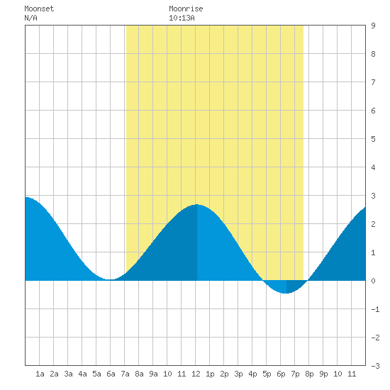 Tide chart for city pier, Miami Beach on 2025/04/02