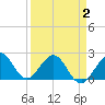 Tide chart for city pier, Miami Beach, Florida on 2025/04/2