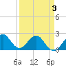 Tide chart for city pier, Miami Beach, Florida on 2025/04/3