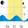 Tide chart for city pier, Miami Beach, Florida on 2025/04/4