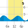 Tide chart for city pier, Miami Beach, Florida on 2025/04/5