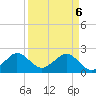 Tide chart for city pier, Miami Beach, Florida on 2025/04/6