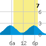 Tide chart for city pier, Miami Beach, Florida on 2025/04/7