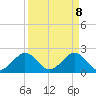 Tide chart for city pier, Miami Beach, Florida on 2025/04/8