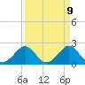Tide chart for city pier, Miami Beach, Florida on 2025/04/9