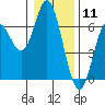 Tide chart for Miami Cove, Tillamook Bay, Oregon on 2021/01/11