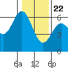 Tide chart for Miami Cove, Tillamook Bay, Oregon on 2021/01/22