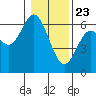 Tide chart for Miami Cove, Tillamook Bay, Oregon on 2021/01/23