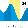 Tide chart for Miami Cove, Tillamook Bay, Oregon on 2021/01/24