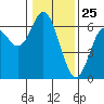 Tide chart for Miami Cove, Tillamook Bay, Oregon on 2021/01/25