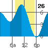 Tide chart for Miami Cove, Tillamook Bay, Oregon on 2021/01/26