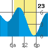 Tide chart for Miami Cove, Tillamook Bay, Oregon on 2021/02/23