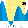 Tide chart for Miami Cove, Tillamook Bay, Oregon on 2021/06/26