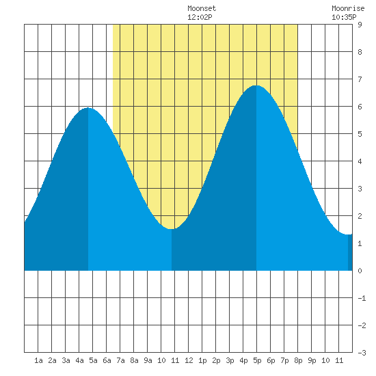 Tide Chart for 2021/08/27