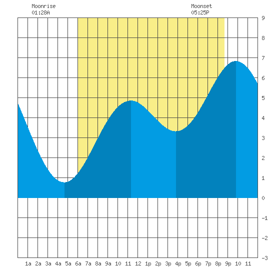 Tide Chart for 2021/08/3