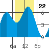 Tide chart for Miami Cove, Tillamook Bay, Oregon on 2021/11/22