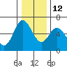 Tide chart for Miami Cove, Oregon on 2021/12/12