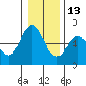 Tide chart for Miami Cove, Oregon on 2021/12/13