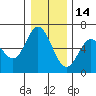 Tide chart for Miami Cove, Oregon on 2021/12/14