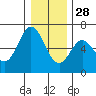 Tide chart for Miami Cove, Oregon on 2021/12/28