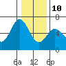 Tide chart for Miami Cove, Tillamook Bay, Oregon on 2022/01/10