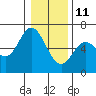 Tide chart for Miami Cove, Tillamook Bay, Oregon on 2022/01/11
