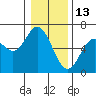 Tide chart for Miami Cove, Tillamook Bay, Oregon on 2022/01/13