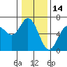 Tide chart for Miami Cove, Tillamook Bay, Oregon on 2022/01/14