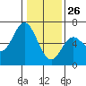 Tide chart for Miami Cove, Tillamook Bay, Oregon on 2022/01/26