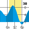 Tide chart for Miami Cove, Tillamook Bay, Oregon on 2022/01/30