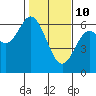 Tide chart for Miami Cove, Tillamook Bay, Oregon on 2022/02/10