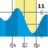 Tide chart for Miami Cove, Tillamook Bay, Oregon on 2022/02/11