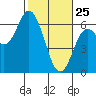 Tide chart for Miami Cove, Tillamook Bay, Oregon on 2022/02/25